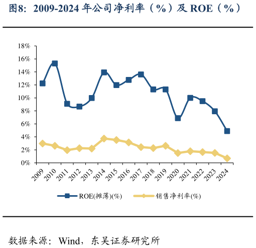 如何才能2009-2024 年公司净利率（%）及 ROE（%）