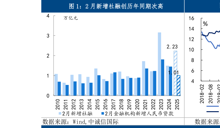 一起讨论下2 月新增社融创历年同期次高