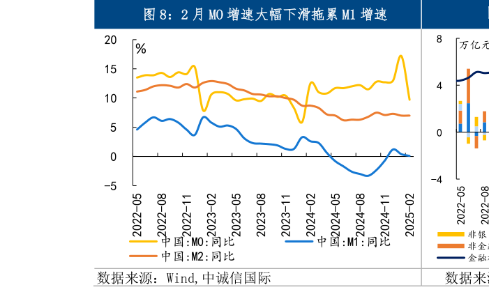 如何看待2 月 MO 增速大幅下滑拖累 M1 增速