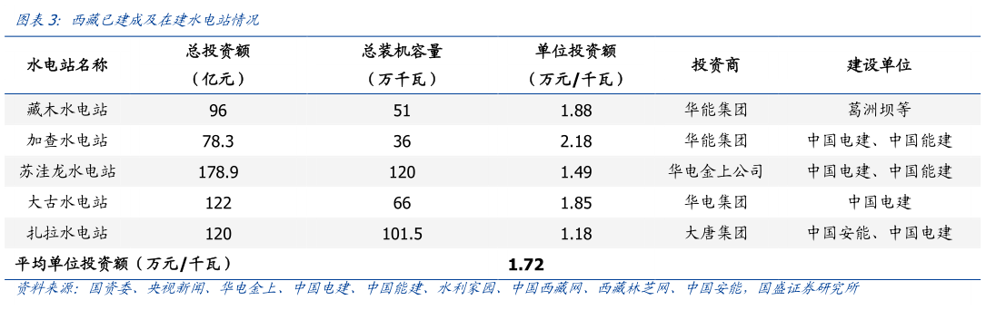 怎样理解西藏已建成及在建水电站情况