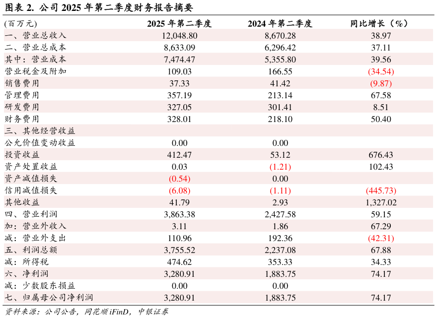 我想了解一下.  公司 2025 年第二季度财务报告摘要
