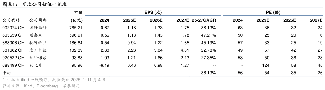 咨询大家可比公司估值一览表