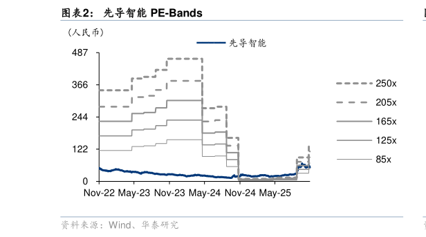 如何看待先导智能 PE-Bands
