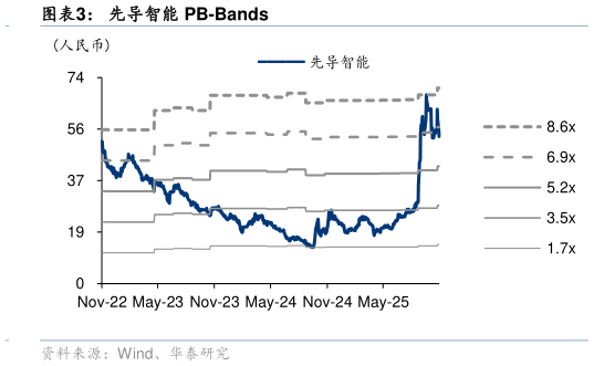 请问一下先导智能 PB-Bands