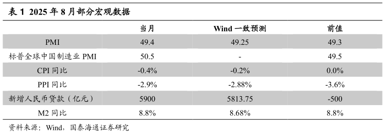 请问一下2025 年 8 月部分宏观数据