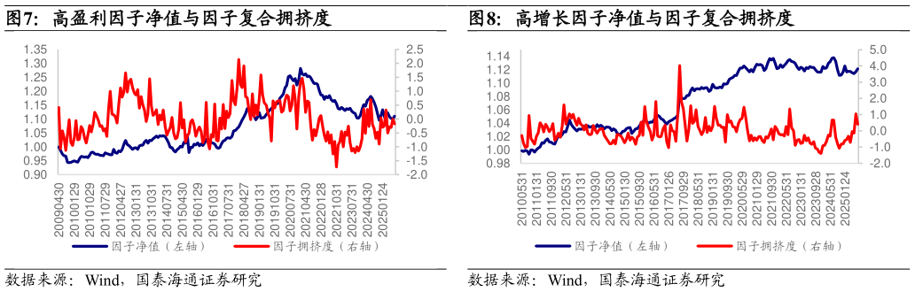 咨询大家高盈利因子净值与因子复合拥挤度高增长因子净值与因子复合拥挤度