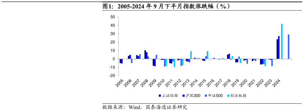 想关注一下2005-2024 年 9 月下半月指数涨跌幅（%）