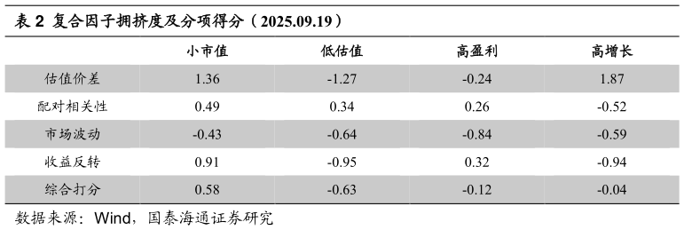 如何了解复合因子拥挤度及分项得分（2025.09.19）