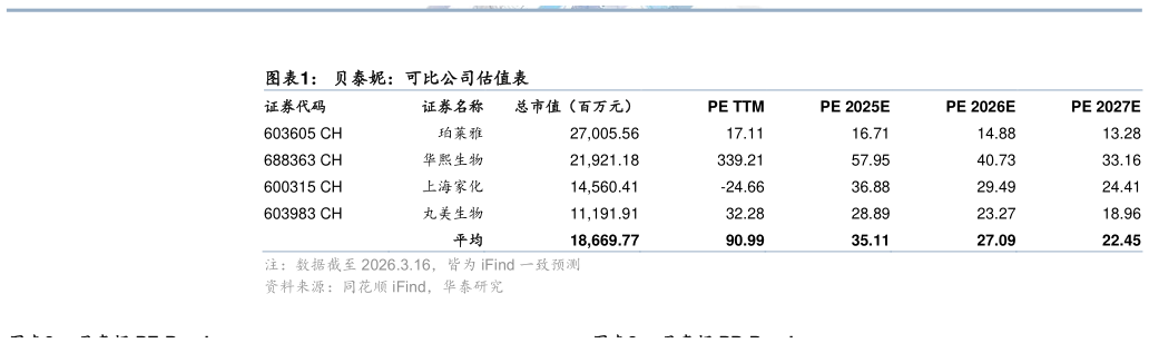 咨询下各位贝泰妮：可比公司估值表?