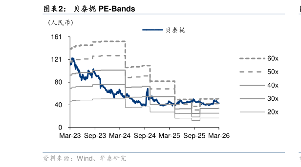 怎样理解贝泰妮 PE-Bands?