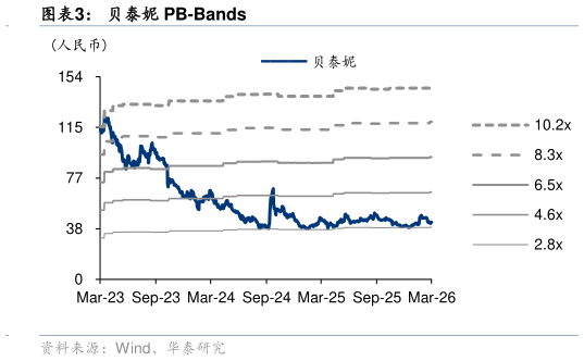 你知道贝泰妮 PB-Bands?