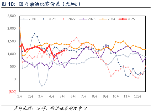 咨询下各位国内柴油批零价差（元吨）
