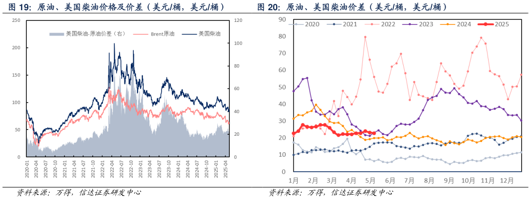 请问一下原油、美国柴油价差（美元桶，美元桶）
