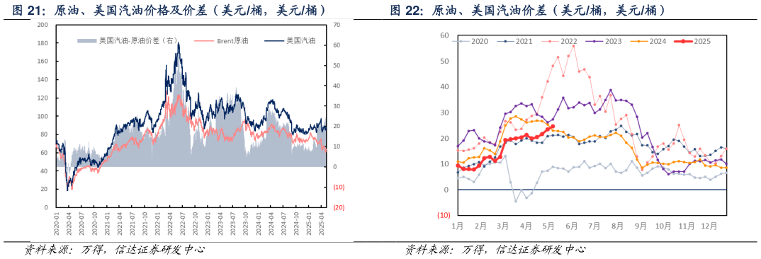 一起讨论下原油、美国汽油价格及价差（美元桶，美元桶）