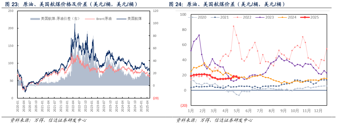 想问下各位网友原油、美国航煤价格及价差（美元桶，美元桶） 原油、美国航煤价差（美元桶，美元桶）