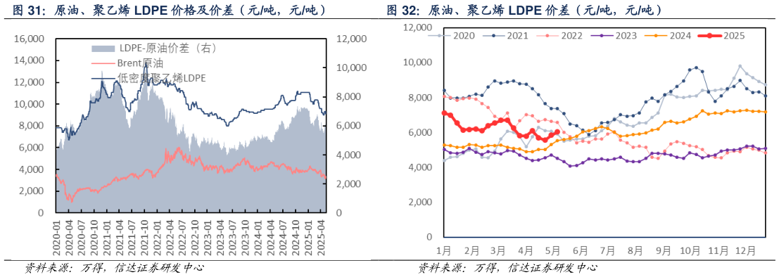 想关注一下原油、聚乙烯 LDPE 价格及价差（元吨，元吨） 原油、聚乙烯 LDPE 价差（元吨，元吨）