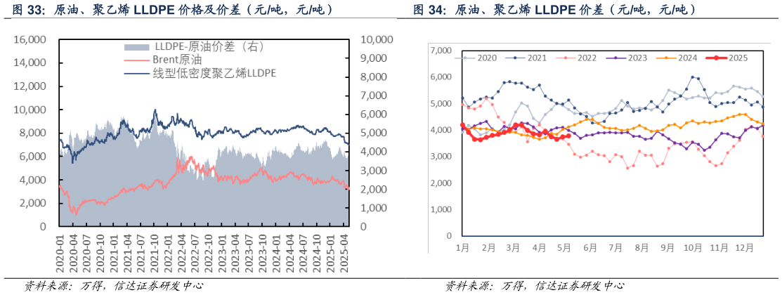 谁知道原油、聚乙烯 LLDPE 价格及价差（元吨，元吨） 原油、聚乙烯 LLDPE 价差（元吨，元吨）
