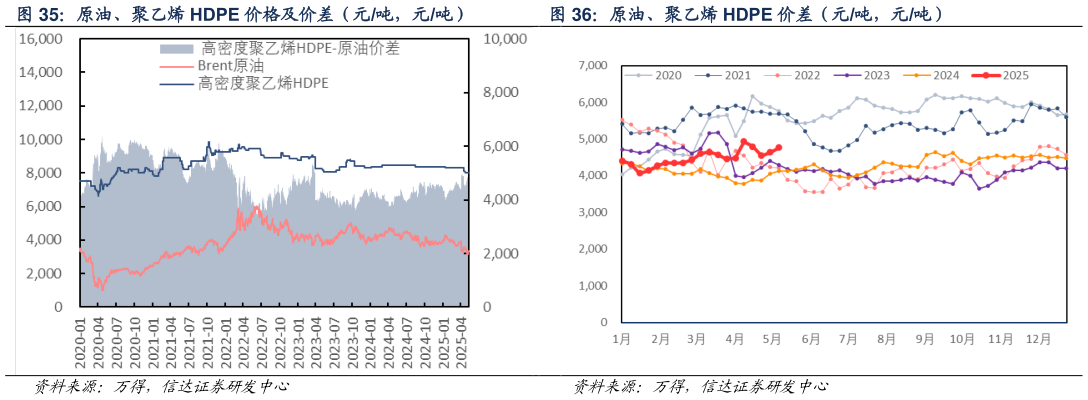 咨询大家原油、聚乙烯 HDPE 价差（元吨，元吨）