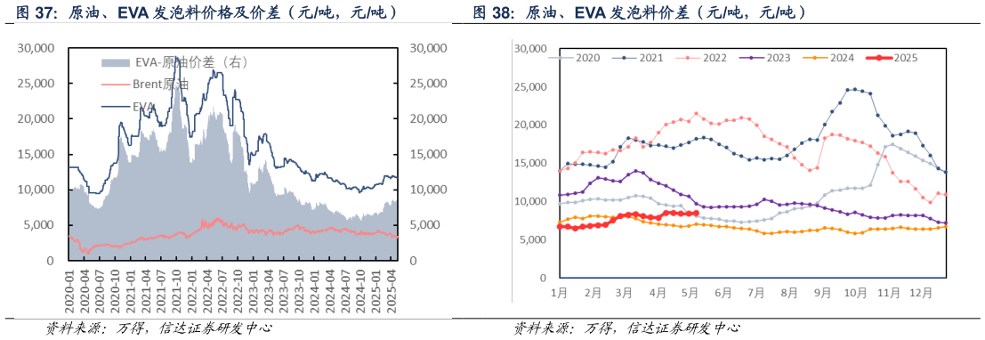 想问下各位网友原油、EVA 发泡料价格及价差（元吨，元吨） 原油、EVA 发泡料价差（元吨，元吨）