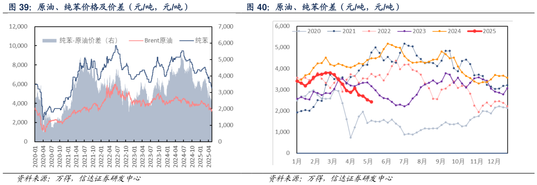 一起讨论下原油、纯苯价格及价差（元吨，元吨） 原油、纯苯价差（元吨，元吨）
