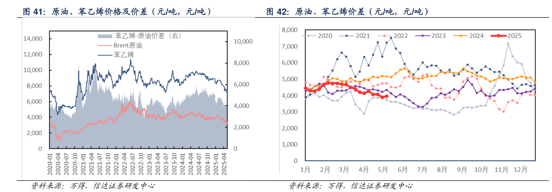 如何了解原油、苯乙烯价差（元吨，元吨）