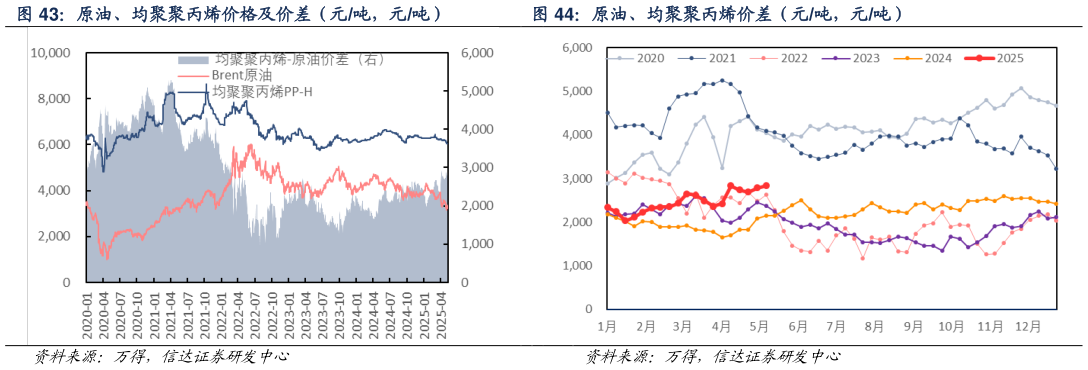 如何看待原油、均聚聚丙烯价格及价差（元吨，元吨） 原油、均聚聚丙烯价差（元吨，元吨）