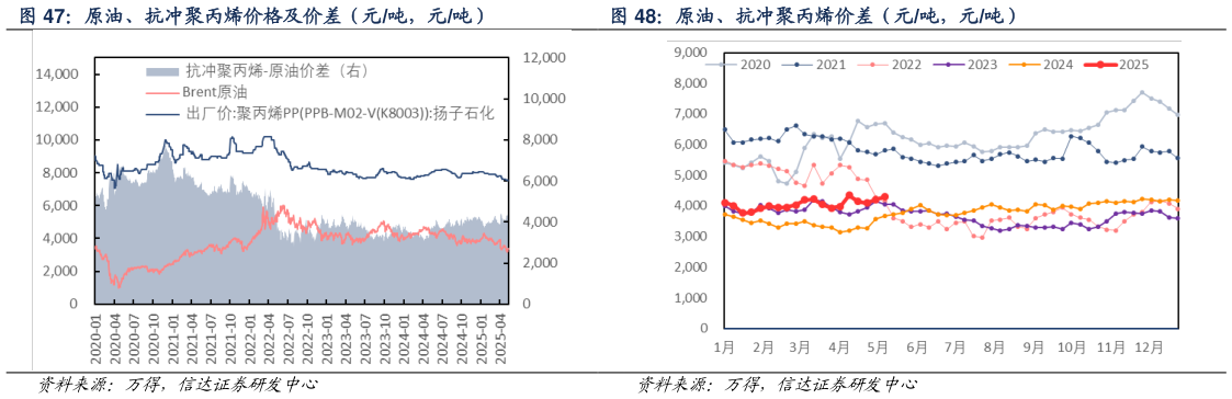 想关注一下原油、抗冲聚丙烯价差（元吨，元吨）