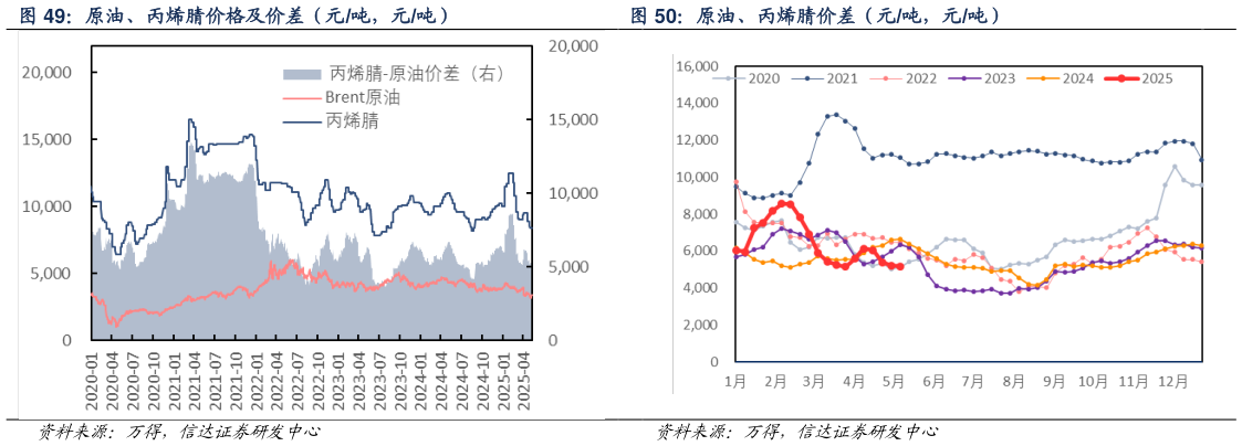 如何了解原油、丙烯腈价格及价差（元吨，元吨） 原油、丙烯腈价差（元吨，元吨）