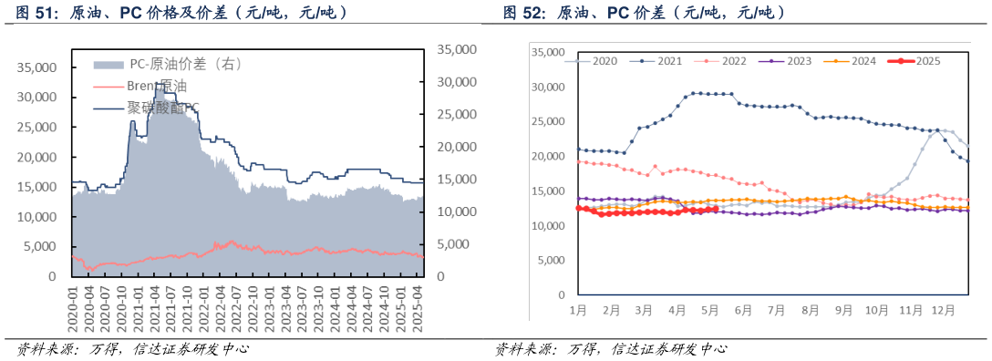 咨询下各位原油、PC 价差（元吨，元吨）