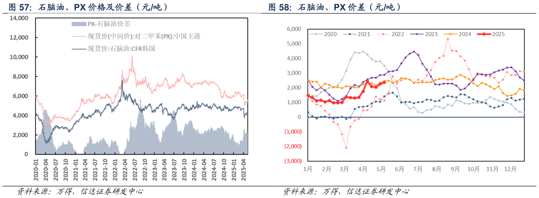 各位网友请教一下石脑油、PX 价差（元吨）