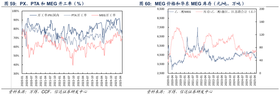 谁能回答PX、PTA 和 MEG 开工率（%） MEG 价格和华东 MEG 库存（元吨，万吨）