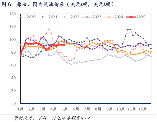 想问下各位网友原油、国内汽油价差（美元桶，美元桶）