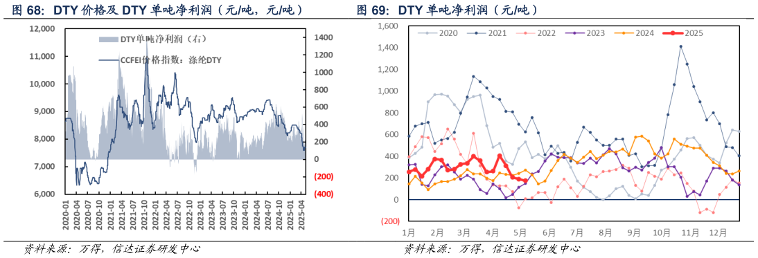 我想了解一下DTY 价格及 DTY 单吨净利润（元吨，元吨） DTY 单吨净利润（元吨）