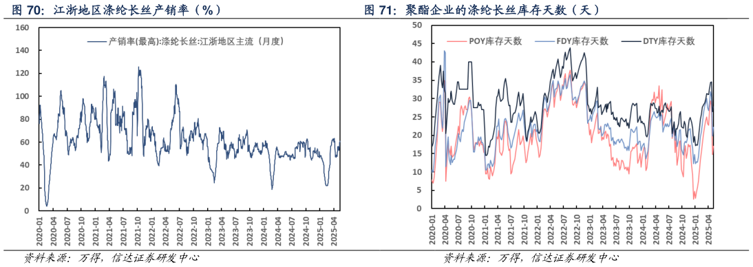 如何看待江浙地区涤纶长丝产销率（%） 聚酯企业的涤纶长丝库存天数（天）