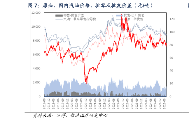 想问下各位网友原油、国内汽油价格、批零及批发价差（元吨）