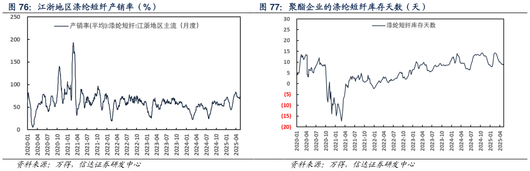 想问下各位网友江浙地区涤纶短纤产销率（%） 聚酯企业的涤纶短纤库存天数（天）