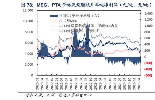 我想了解一下MEG、PTA 价格及聚酯瓶片单吨净利润（元吨，元吨）  聚酯瓶片单吨净利润（元吨）