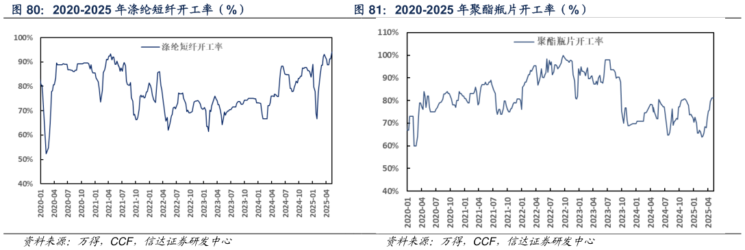 咨询大家2020-2025 年涤纶短纤开工率（%） 2020-2025 年聚酯瓶片开工率（%）