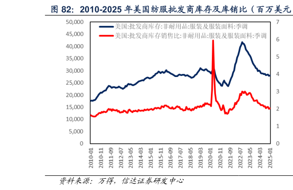 如何了解2010-2025 年美国纺服批发商库存及库销比（百万美元）  2010-2025 年美国服装价格指数（点）