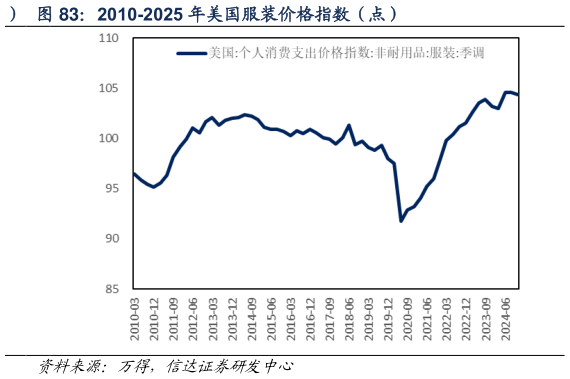 如何才能2010-2025 年美国服装价格指数（点）