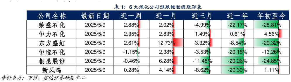 谁能回答6 大炼化公司涨跌幅数据跟踪表