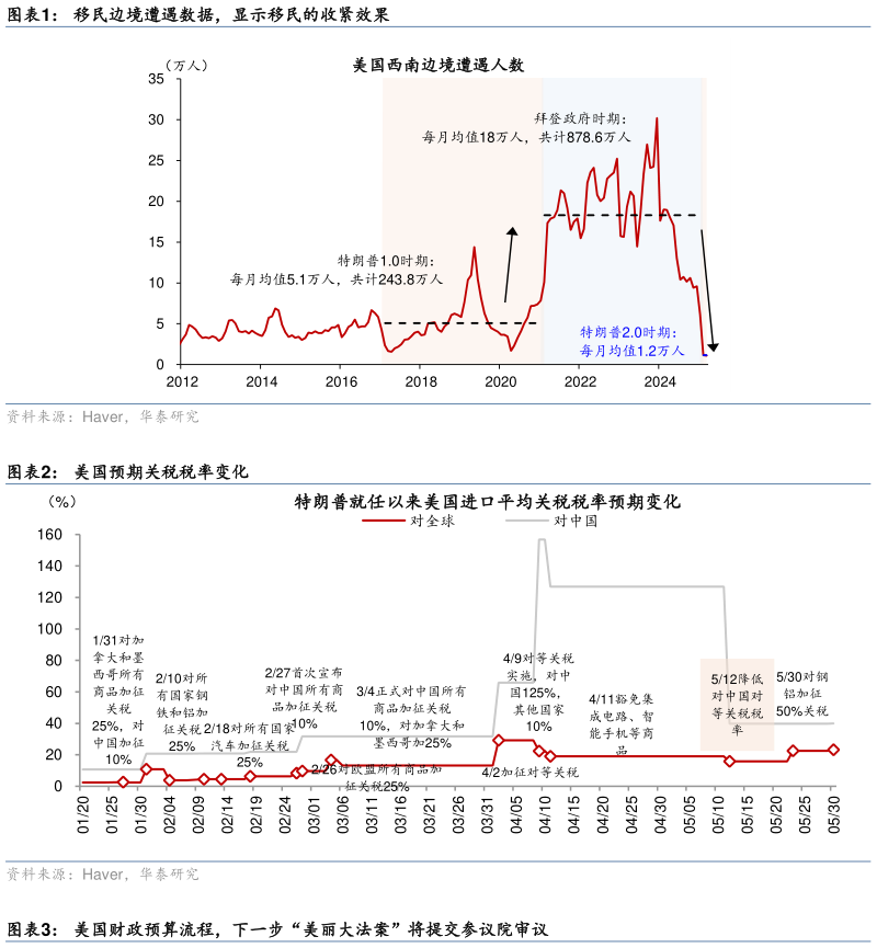如何解释移民边境遭遇数据，显示移民的收紧效果 美国预期关税税率变化
