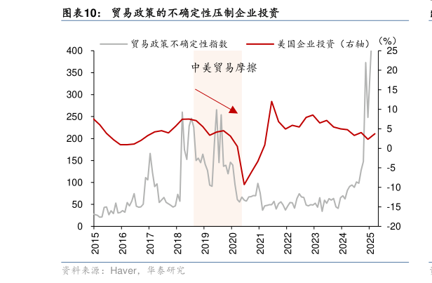 咨询下各位贸易政策的不确定性压制企业投资
