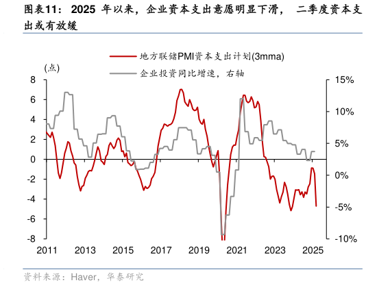 请问一下2025 年以来，企业资本支出意愿明显下滑，  二季度资本支