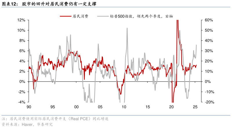 想问下各位网友股市的回升对居民消费仍有一定支撑
