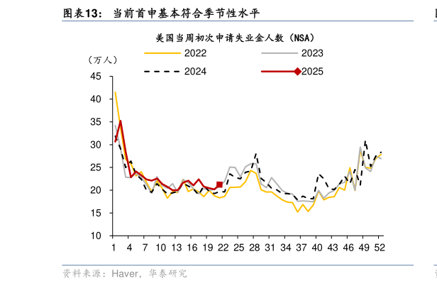 如何了解当前首申基本符合季节性水平