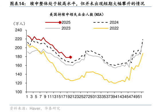 如何了解续申整体处于较高水平，但并未出现短期大幅攀升的情况