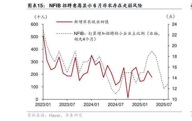 怎样理解NFIB 招聘意愿显示 6 月非农存在走弱风险