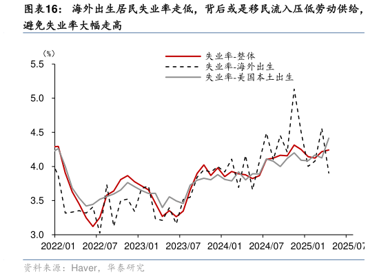 你知道海外出生居民失业率走低，背后或是移民流入压低劳动供给，