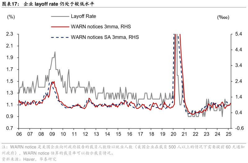 怎样理解企业 layoff rate 仍处于较低水平